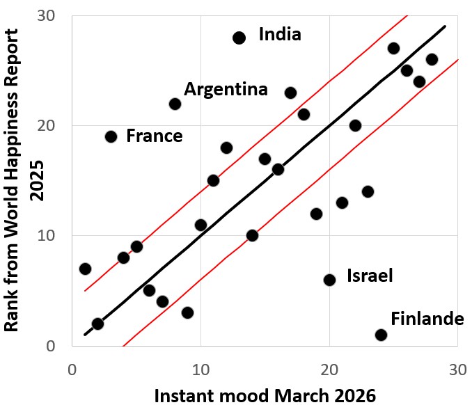 Mood vs World Happiness Report correlation
