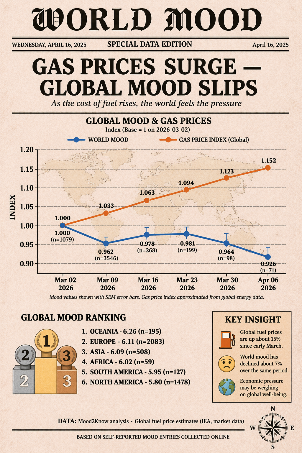 World Mood versus gas prices showing global mood decline as fuel prices increase