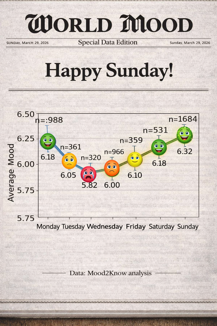 World Mood daily emotions by day of the week showing Sunday as the happiest day
